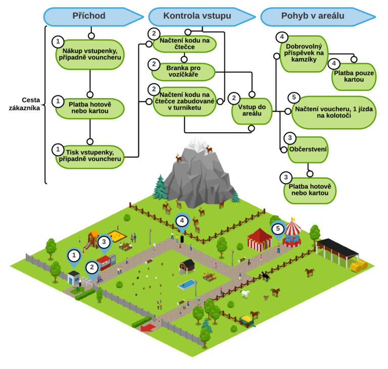 Mapa_diagram_cesta zákazníka