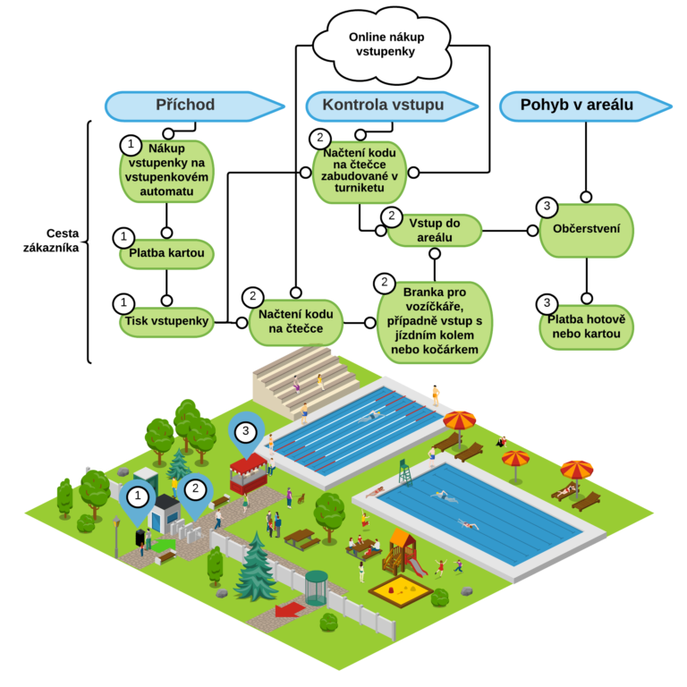 Mapa_koupaliště_diagram_cesta zákazníka