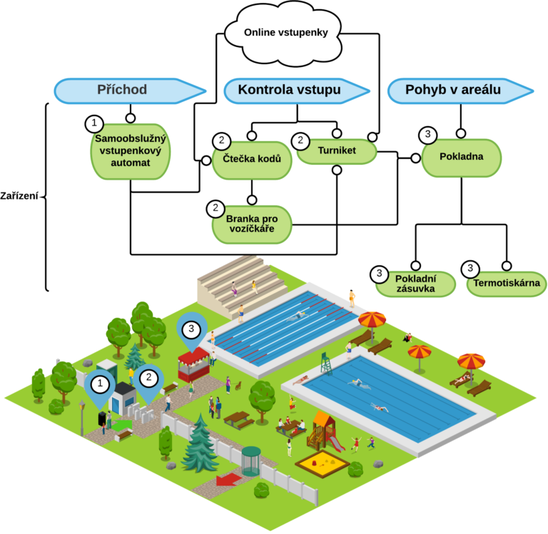 Mapa_koupaliště_diagram_zařízení